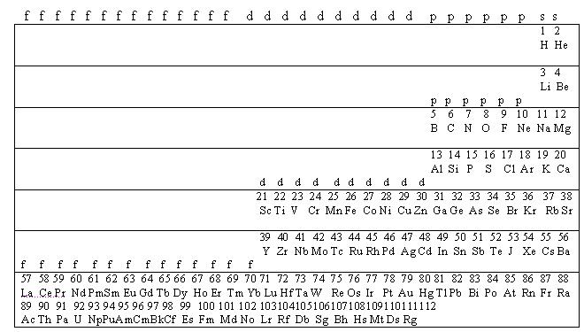 Диадная периодическая таблица в форме, показывающей заполнение электронных слоев  и оболочек