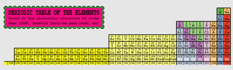  Таблица химических элементов, предложенная Шарлем Жанетом в 1929 году 