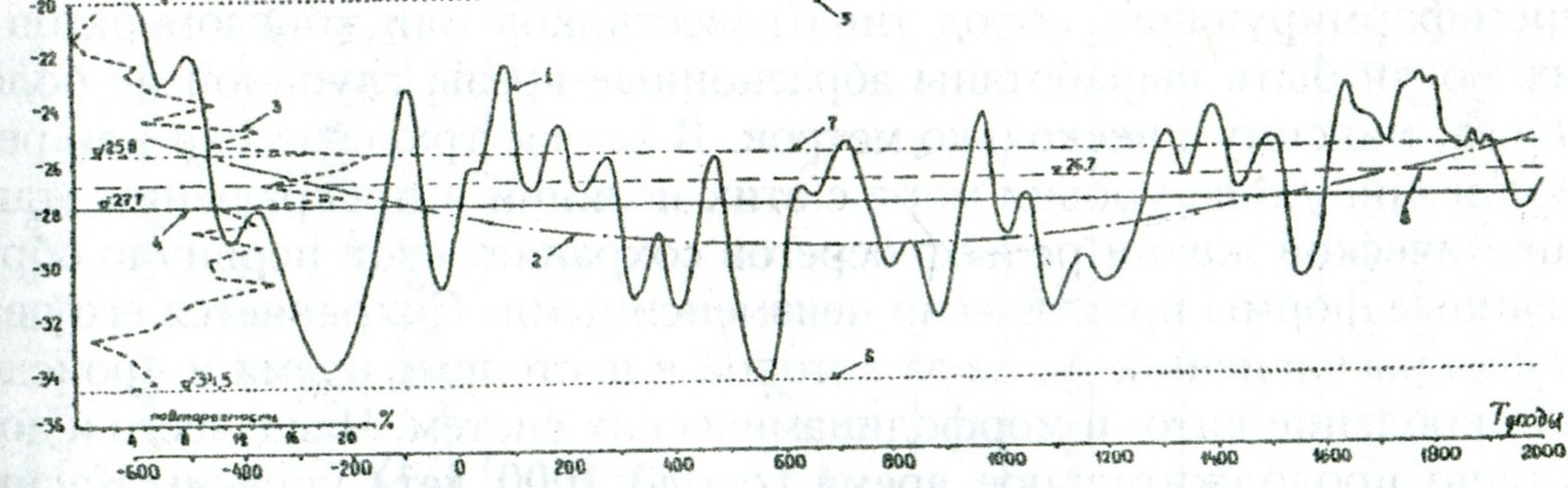 Рис.1  Изменение уровня Каспийского моря (1) в историческое время, его средняя тенденция (2), частота повторяемости (3) и характерные положения – средние (4), максимальные (5), минимальные (6) по Р.К. Клиге, 1997;<br> 1-Функция[f(h,t)], где уровень моря (h)-время(t); 2- средний сверхвековой тренд.