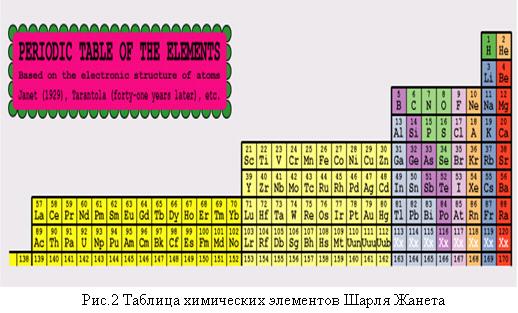 Таблица химических элементов Шарля Жанета