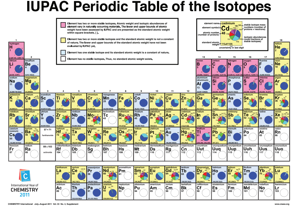 Периодическая таблица изотопов